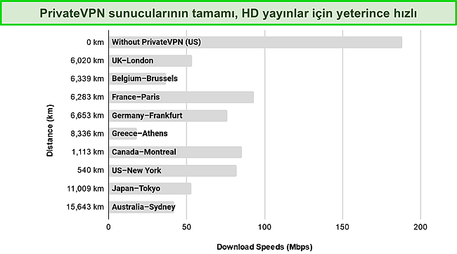 Tüm dünyadaki sunucularda hız testi sonuçlarını gösteren çubuk grafiğin ekran görüntüsü.