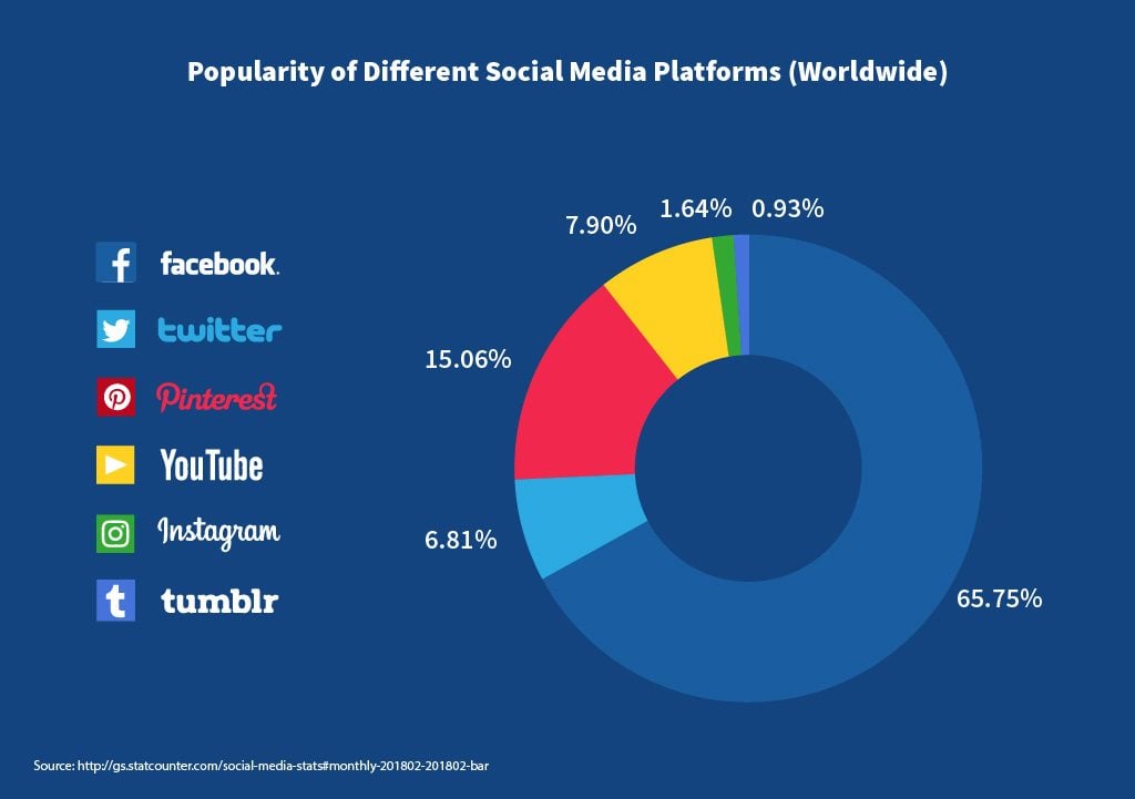 23 Amazing Statistics on and Social Media in 2019 Digital