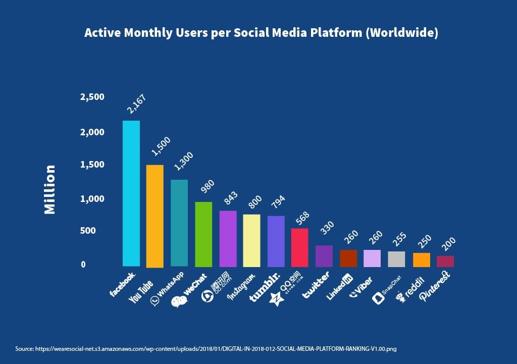 23 Amazing Statistics on and Social Media in 2019 Digital