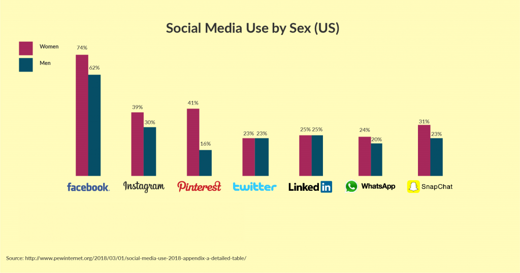 23 Amazing Statistics on Internet and Social Media in 2018 | WizCase