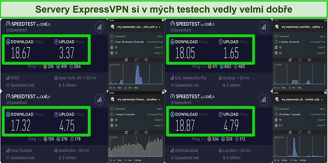 Snímek obrazovky s výsledky testu rychlosti ukazující rychlosti pro servery ExpressVPN ve 4 různých zemích