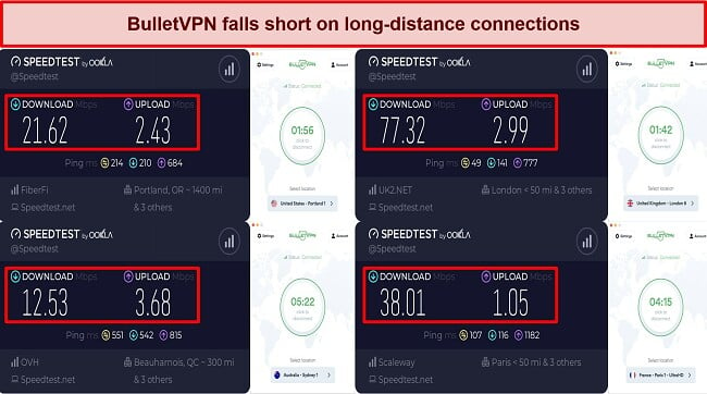 Screenshot of speed test results while using BulletVPN