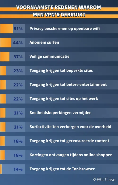 infographic met de belangrijkste redenen waarom mensen VPN's gebruiken.