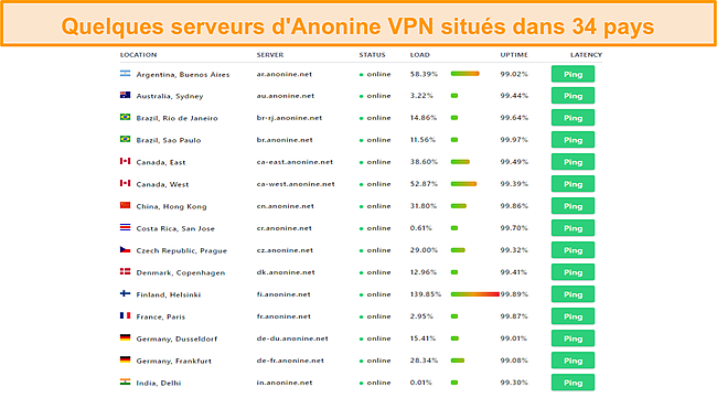 Capture d'écran des résultats du test de vitesse lorsque vous êtes connecté à Anonine VPN.