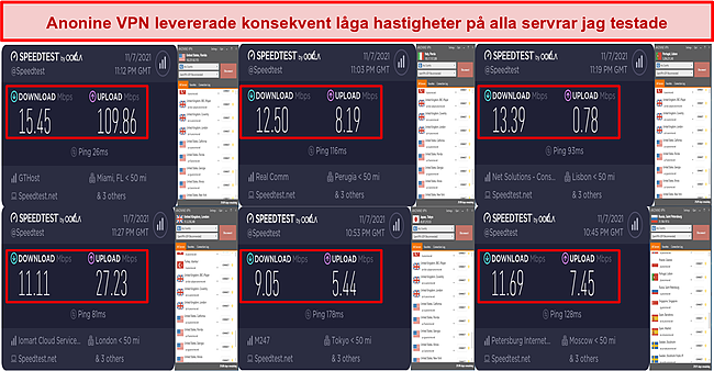 Skärmdump av hastighetstestresultat när du är ansluten till Anonine VPN.