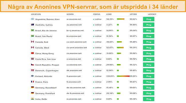 Skärmdump av hastighetstestresultat när du är ansluten till Anonine VPN.