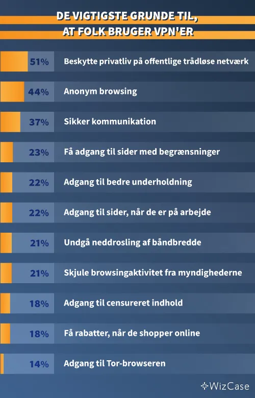 infografik, der viser de vigtigste grunde til, at folk bruger VPN'er.