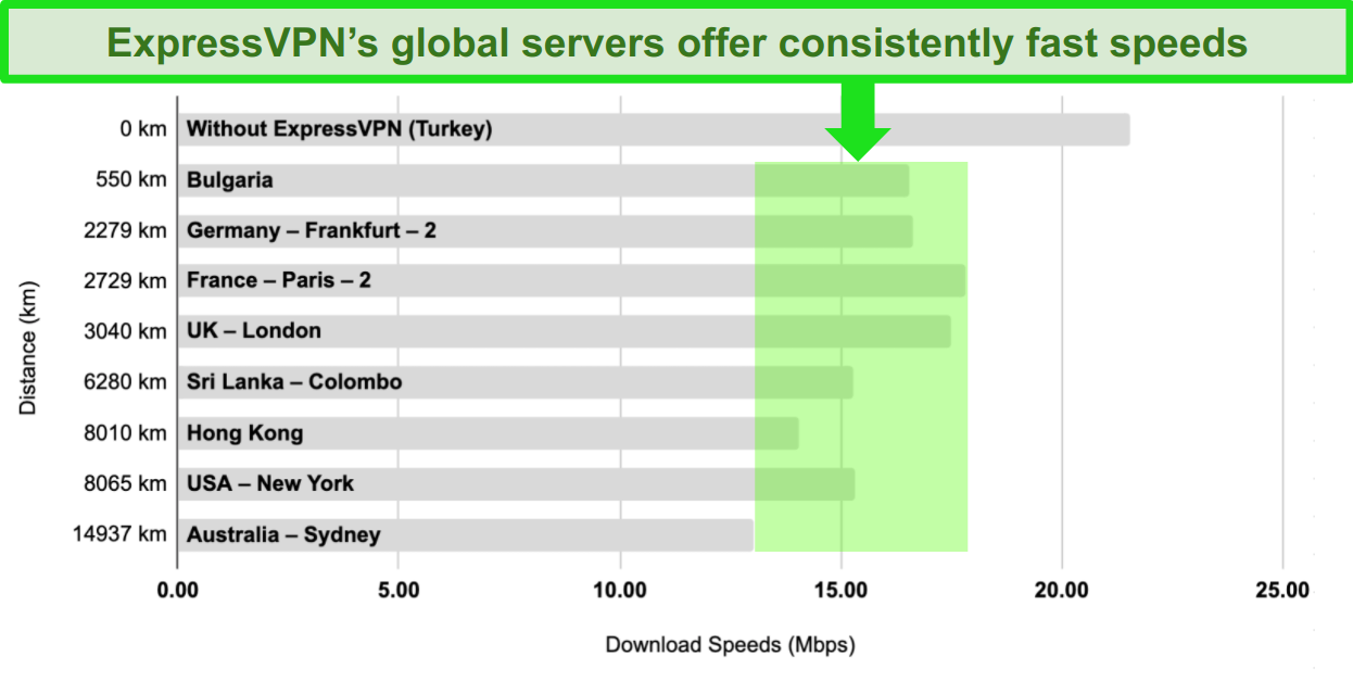 ExpressVPN Global Servers Speed