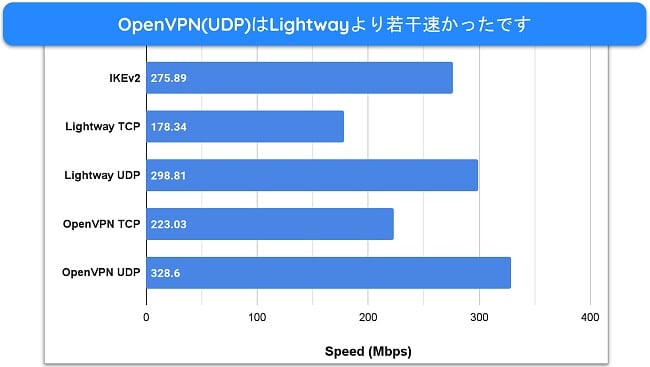 ExpressVPN のさまざまな接続プロトコルでの速度テストの結果を示す棒グラフ。