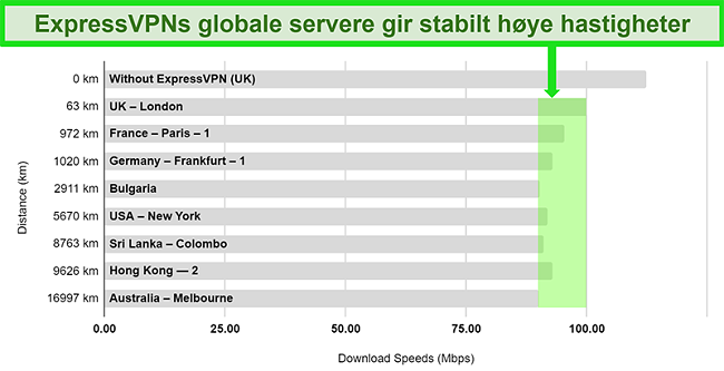 Expressvpn Review 2021 Raskt Og Trygt Men Er Det Fremdeles Best