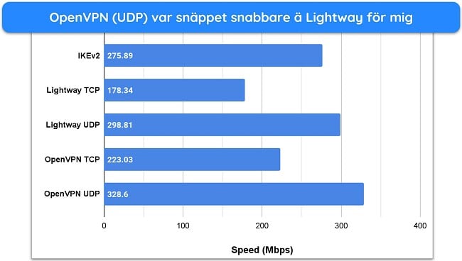 Stapeldiagram som visar resultaten av hastighetstester med ExpressVPNs olika anslutningsprotokoll.