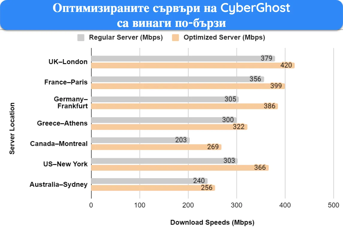 Екранна снимка на лентова графика, показваща резултати от тестове за скорост и сравнения между оптимизираните и обикновените сървъри на CyberGhost.
