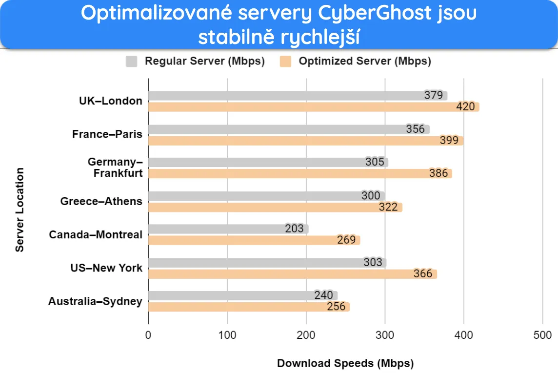 Snímek obrazovky se sloupcovým grafem zobrazujícím výsledky testů rychlosti a srovnání mezi optimalizovanými a běžnými servery CyberGhost.