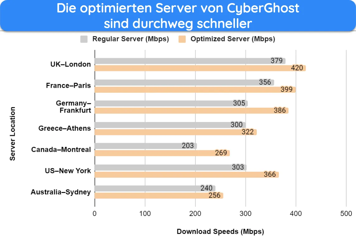 Screenshot eines Balkendiagramms, das die Ergebnisse des Geschwindigkeitstests und Vergleiche zwischen den optimierten und regulären Servern von CyberGhost zeigt.