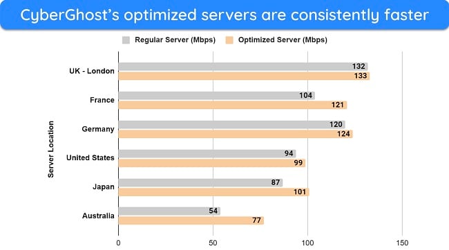 Screenshot of bar graph showing speed test results and comparisons between CyberGhost's optimized and regular servers.