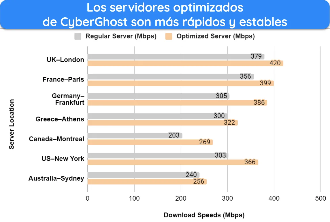 Captura de pantalla de un gráfico de barras que muestra los resultados de las pruebas de velocidad y las comparaciones entre los servidores optimizados y regulares de CyberGhost.