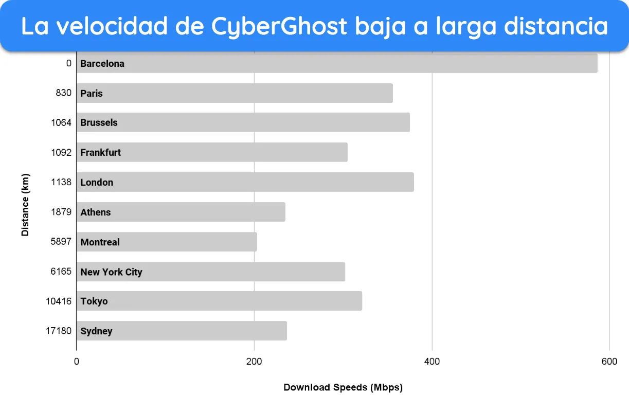 Captura de pantalla de un gráfico de barras que muestra la reducción de velocidad de CyberGhost en conexiones de larga distancia.