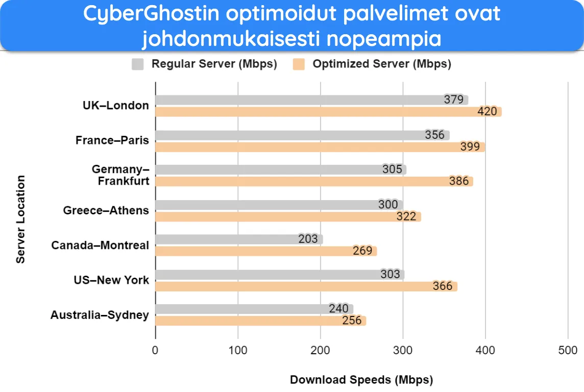 Näyttökaappaus pylväsdiagrammista, joka näyttää nopeustestin tulokset ja vertailut CyberGhostin optimoitujen ja tavallisten palvelimien välillä.