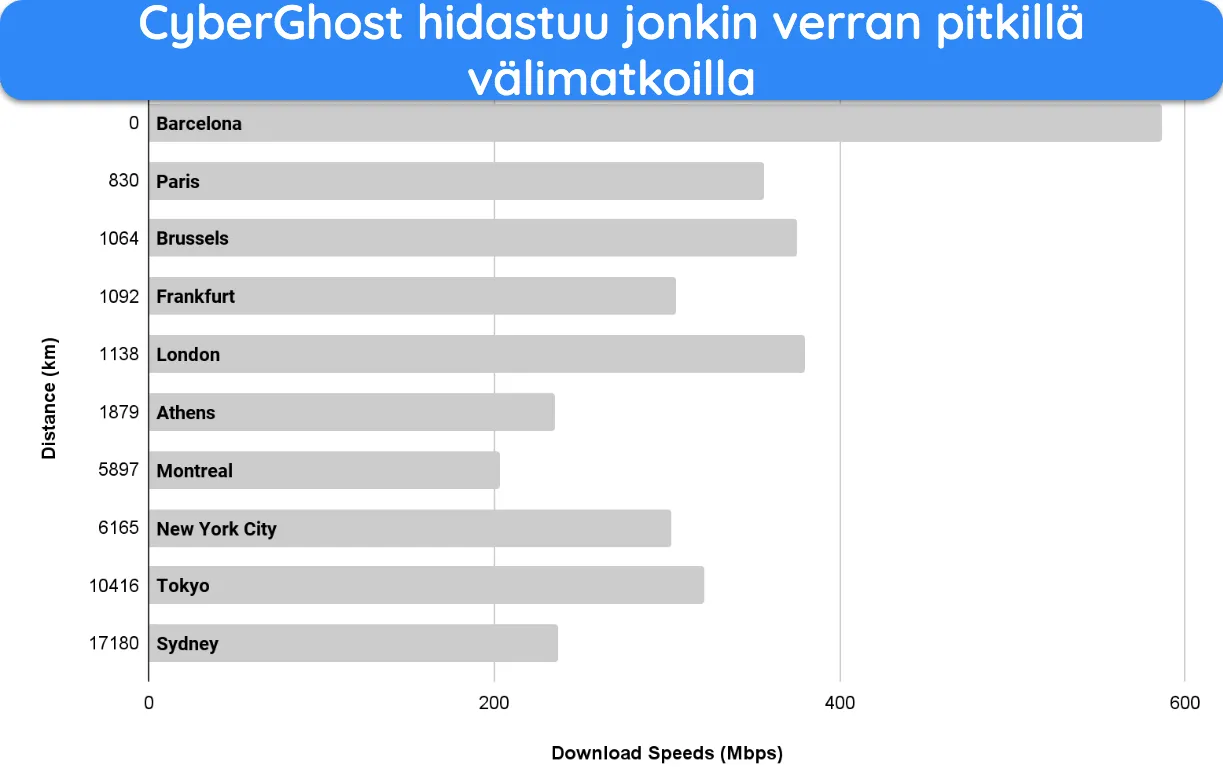 Näyttökaappaus pylväsdiagrammista, joka näyttää CyberGhostin nopeuden pienenemisen pitkän matkan yhteyksissä.