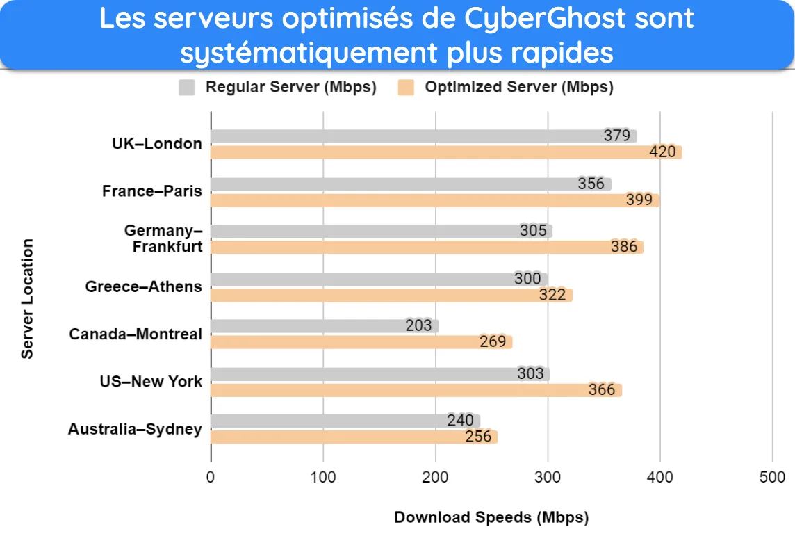 Capture d'écran d'un graphique à barres montrant les résultats des tests de vitesse et les comparaisons entre les serveurs optimisés et réguliers de CyberGhost.