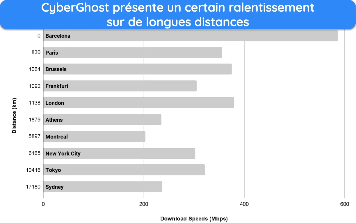 Capture d'écran d'un graphique à barres montrant la réduction de vitesse de CyberGhost sur les connexions longue distance.