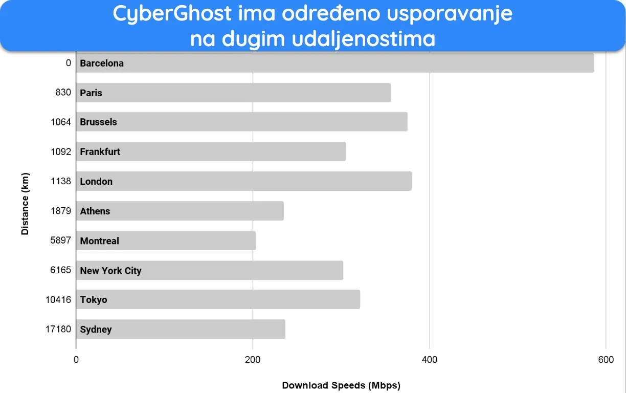 Snimka zaslona trakastog grafikona koji pokazuje smanjenje brzine CyberGhosta na vezama na velike udaljenosti.