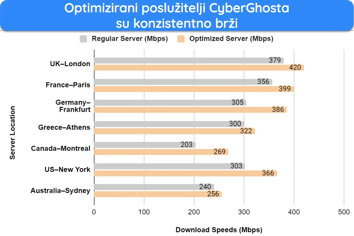 Snimka zaslona trakastog grafikona koji prikazuje rezultate testiranja brzine i usporedbe između optimiziranih i običnih poslužitelja CyberGhosta.