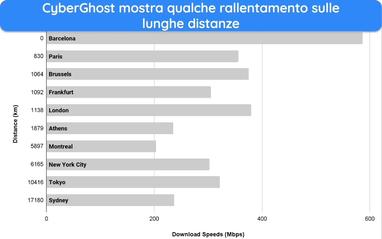 Screenshot del grafico a barre che mostra la riduzione della velocità di CyberGhost sulle connessioni a lunga distanza.