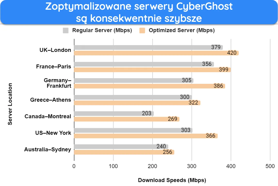 Zrzut ekranu wykresu słupkowego pokazującego wyniki testów prędkości i porównania zoptymalizowanych i zwykłych serwerów CyberGhost.