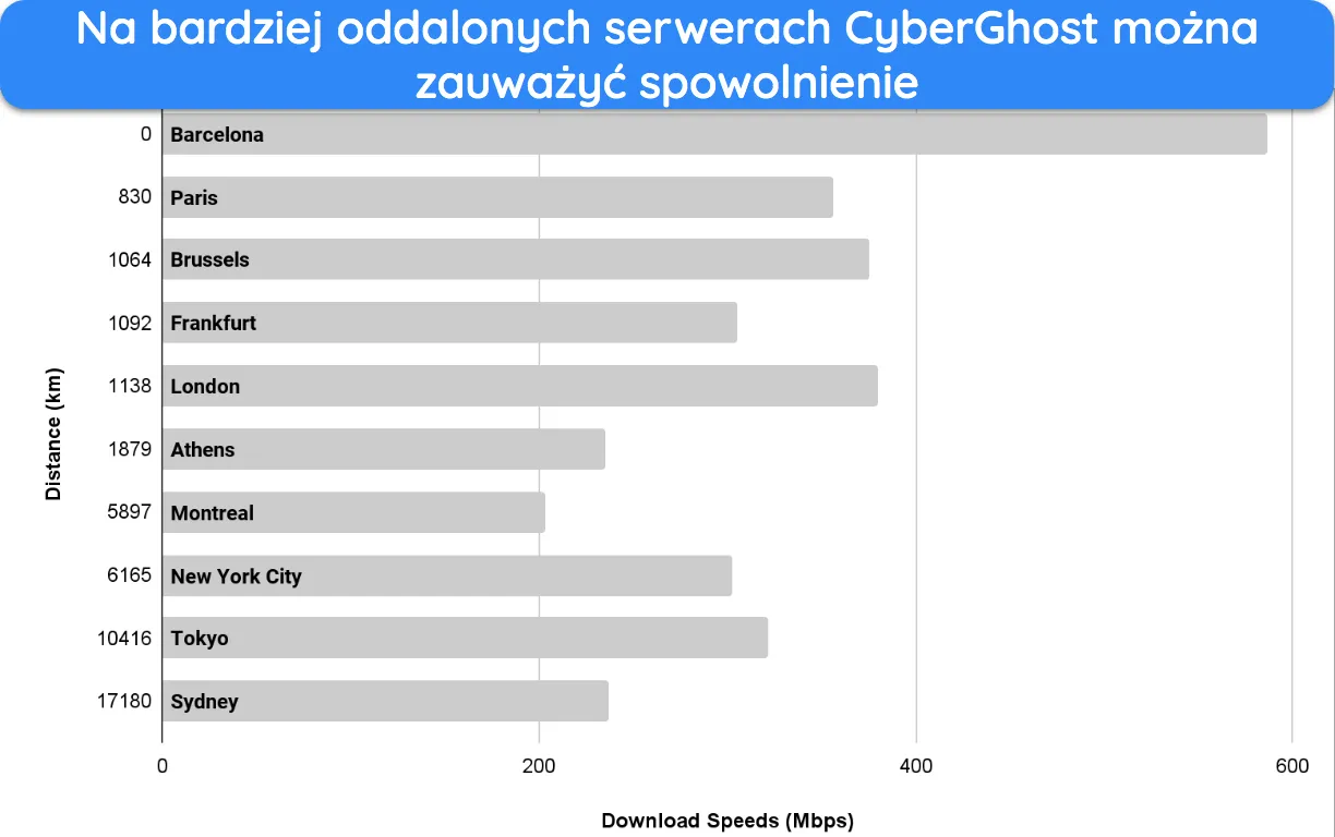 Zrzut ekranu wykresu słupkowego pokazującego redukcję prędkości CyberGhost w przypadku połączeń długodystansowych.