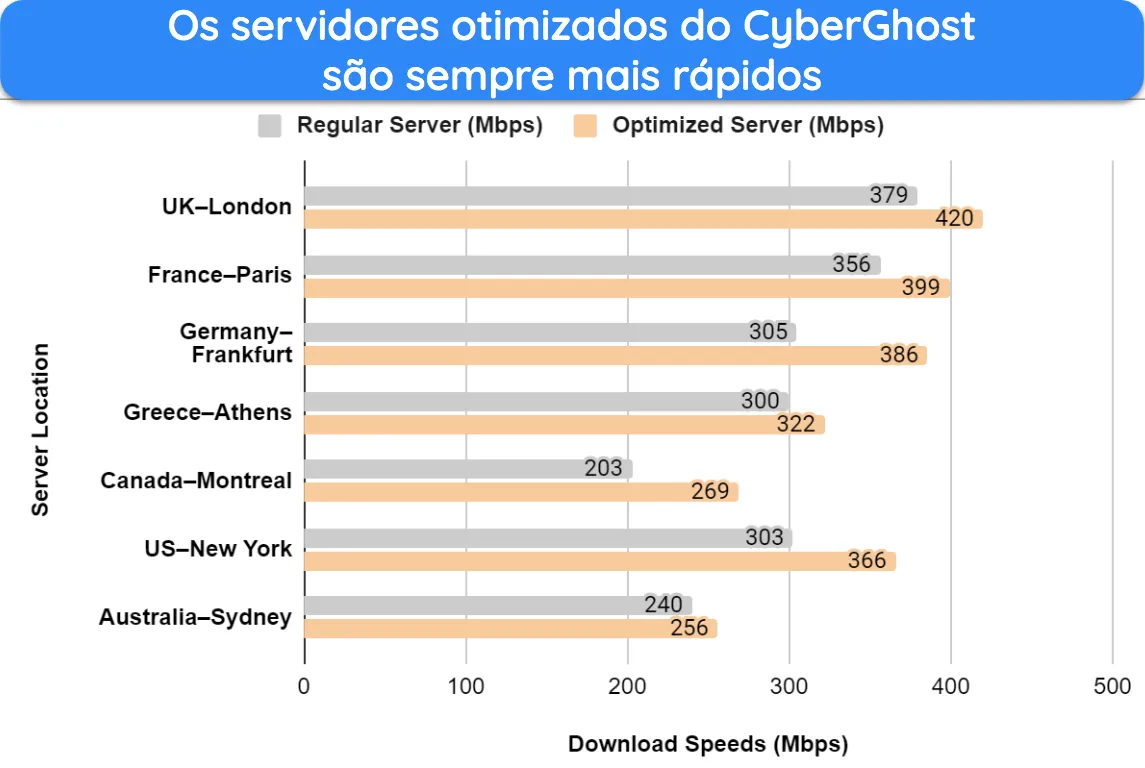 Captura de tela do gráfico de barras mostrando os resultados do teste de velocidade e comparações entre os servidores otimizados e regulares da CyberGhost.