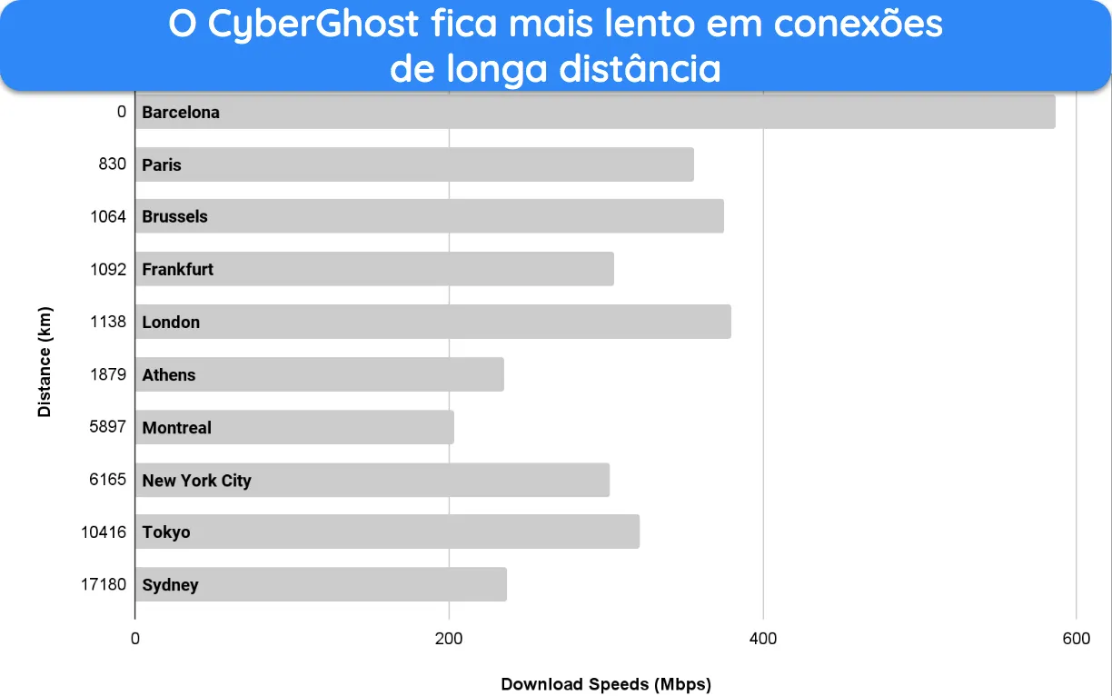 Captura de tela do gráfico de barras mostrando a redução de velocidade da CyberGhost em conexões de longa distância.