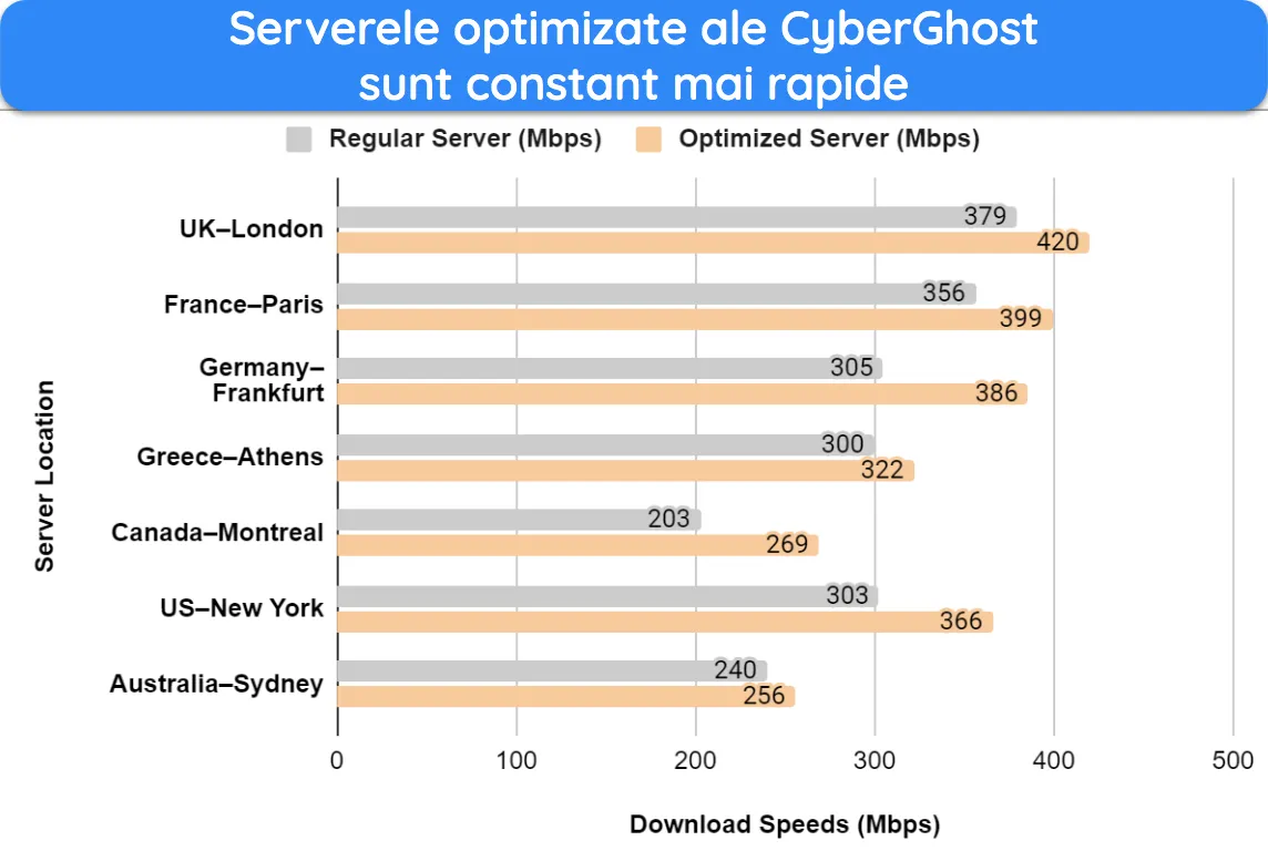 Captură de ecran a graficului cu bare care arată rezultatele testelor de viteză și comparații între serverele optimizate și obișnuite ale CyberGhost.