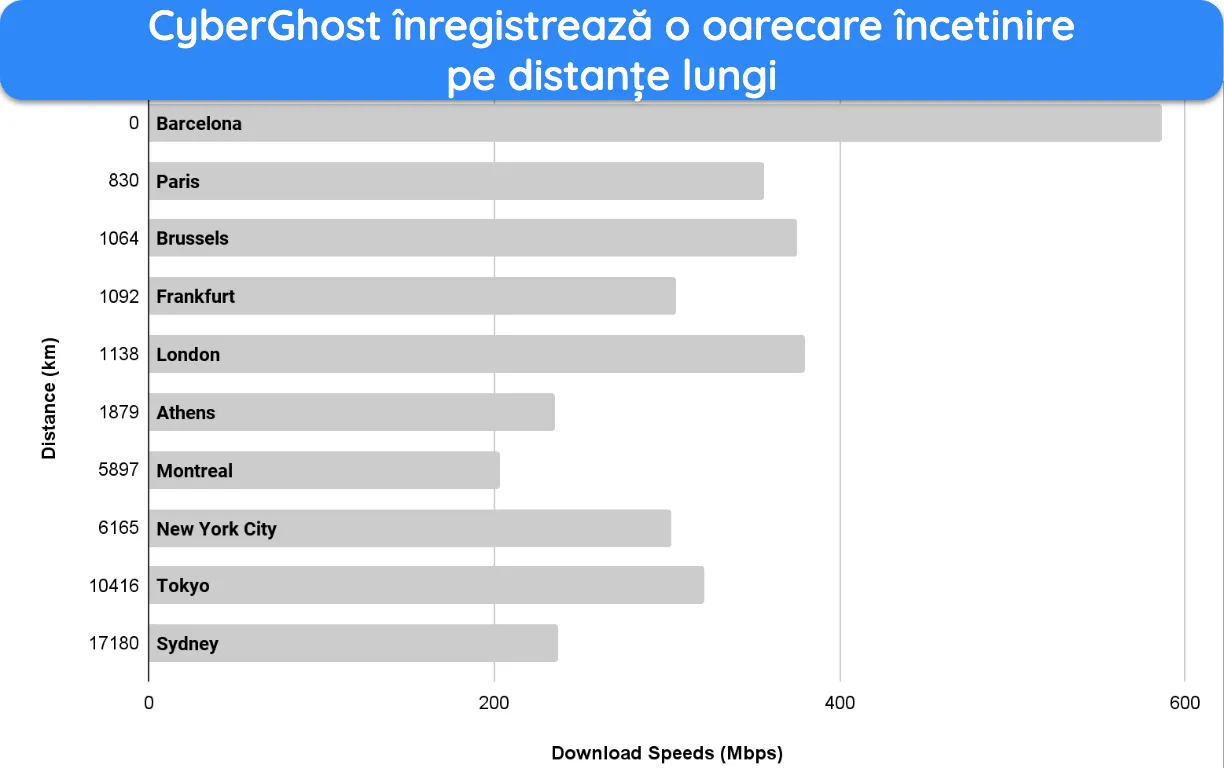 Captură de ecran a graficului cu bare care arată reducerea vitezei CyberGhost în conexiunile pe distanțe lungi.