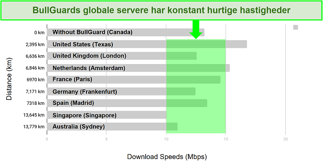 Et detaljeret diagram, der viser forskellen mellem downloadhastigheder og serverplaceringer for BullGuard VPN.