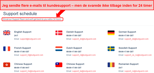Skærmbillede af BullGuards supportplan og 24-timers e-mail-løfte, der ikke blev opfyldt