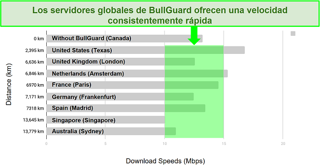 Un cuadro detallado que muestra la diferencia entre las velocidades de descarga y la ubicación del servidor para BullGuard VPN.