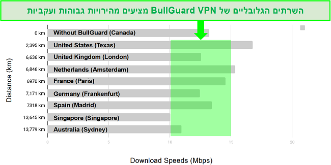 תרשים מפורט המציג את ההבדל בין מהירויות ההורדה למיקומי השרת עבור BullGuard VPN.
