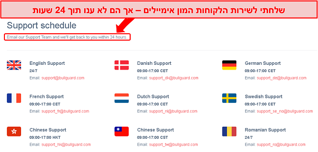 צילום מסך של לוח התמיכה של BullGuard והבטחת דואר אלקטרוני במשך 24 שעות שלא מומשו