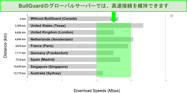 BullGuardVPNのダウンロード速度とサーバーの場所の違いを示す詳細なグラフ。