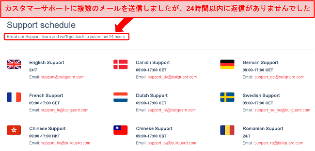 BullGuardのサポートスケジュールのスクリーンショットと履行されなかった24時間の電子メールの約束
