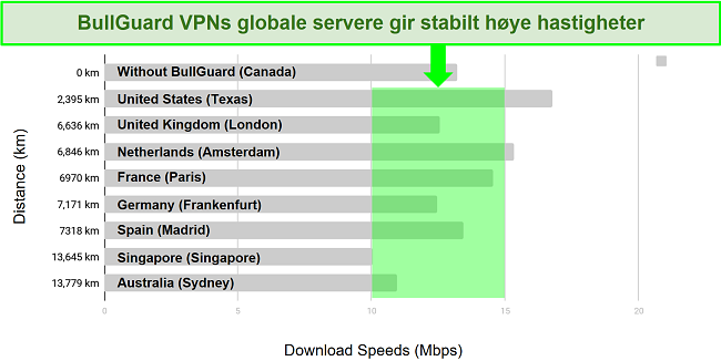 Et detaljert diagram som viser forskjellen mellom nedlastingshastigheter og serverplasser for BullGuard VPN.