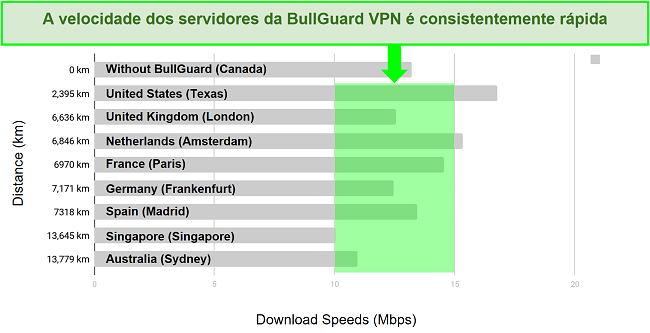 Um gráfico detalhado mostrando a diferença entre as velocidades de download e os locais do servidor para o BullGuard VPN.