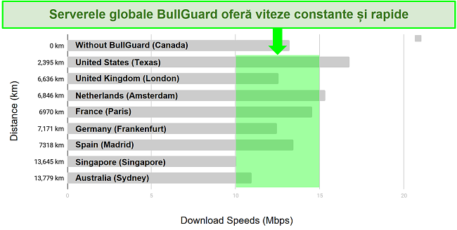 O diagramă detaliată care arată diferența dintre viteza de descărcare și locațiile serverului pentru BullGuard VPN.