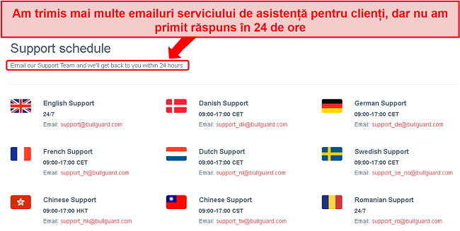 Captură de ecran a programului de asistență BullGuard și a promisiunii de e-mail de 24 de ore care nu a fost îndeplinită
