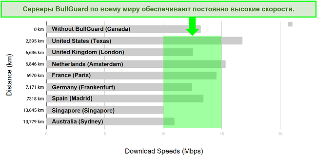 Подробная диаграмма, показывающая разницу между скоростью загрузки и расположением серверов для BullGuard VPN.