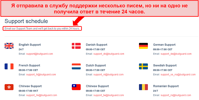 Снимок экрана с графиком поддержки BullGuard и обещанием по электронной почте в течение 24 часов, которое не было выполнено