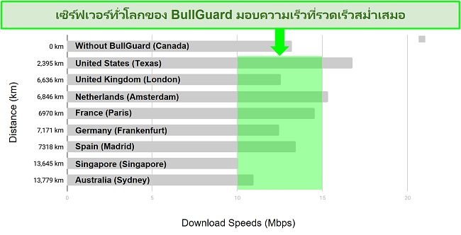 แผนภูมิโดยละเอียดแสดงความแตกต่างระหว่างความเร็วในการดาวน์โหลดและตำแหน่งเซิร์ฟเวอร์สำหรับ BullGuard VPN