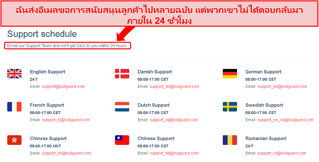 ภาพหน้าจอกำหนดการสนับสนุนของ BullGuard และสัญญาอีเมล 24 ชั่วโมงที่ไม่บรรลุผล