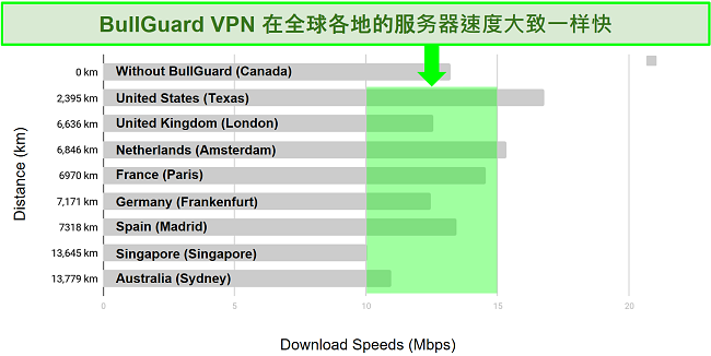 详细的图表显示了BullGuard VPN的下载速度和服务器位置之间的差异。